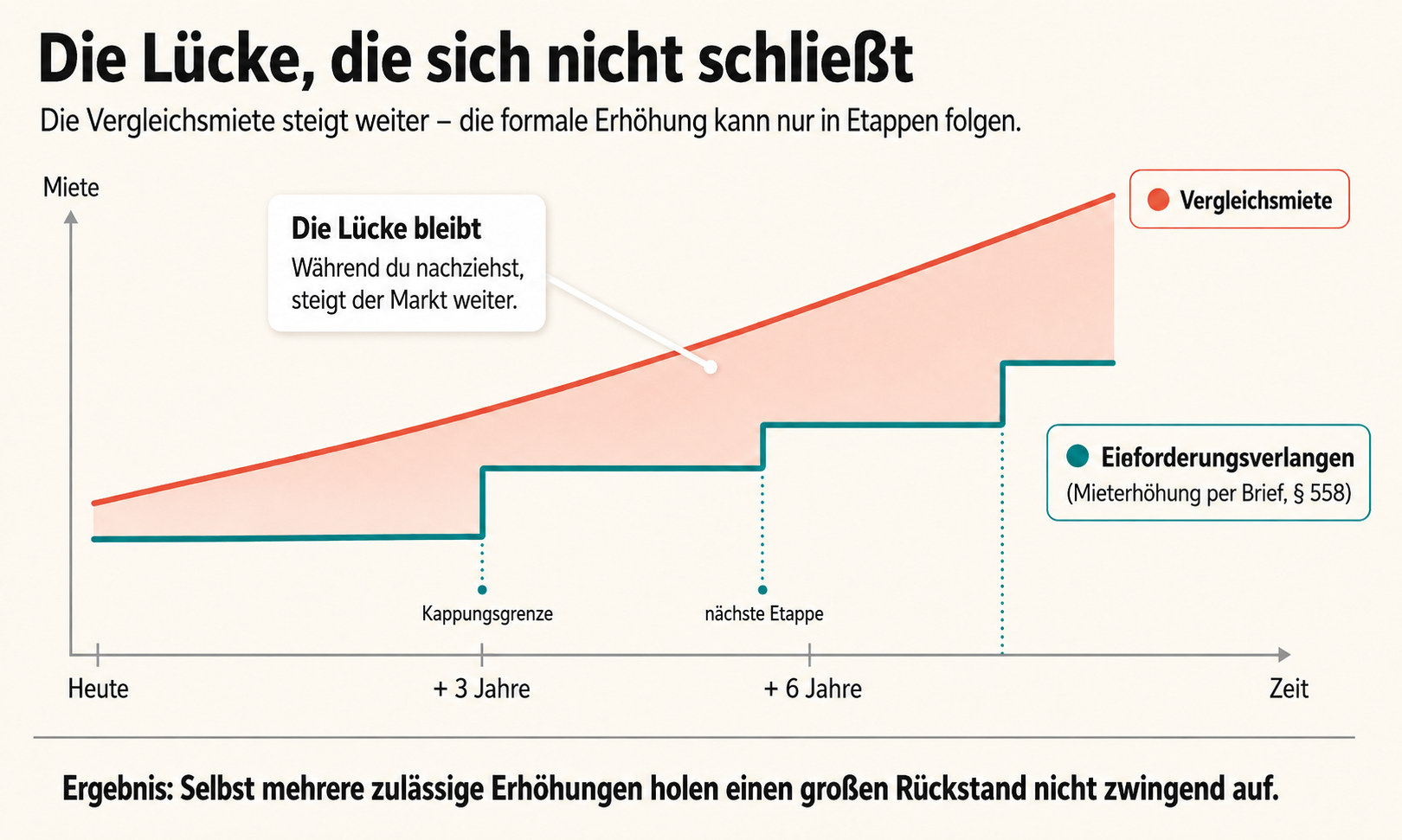 Grafik: Mit einer Mieterhöhung per Einforderung nach § 558 BGB hinkt die Miete der Marktmiete dauerhaft hinterher