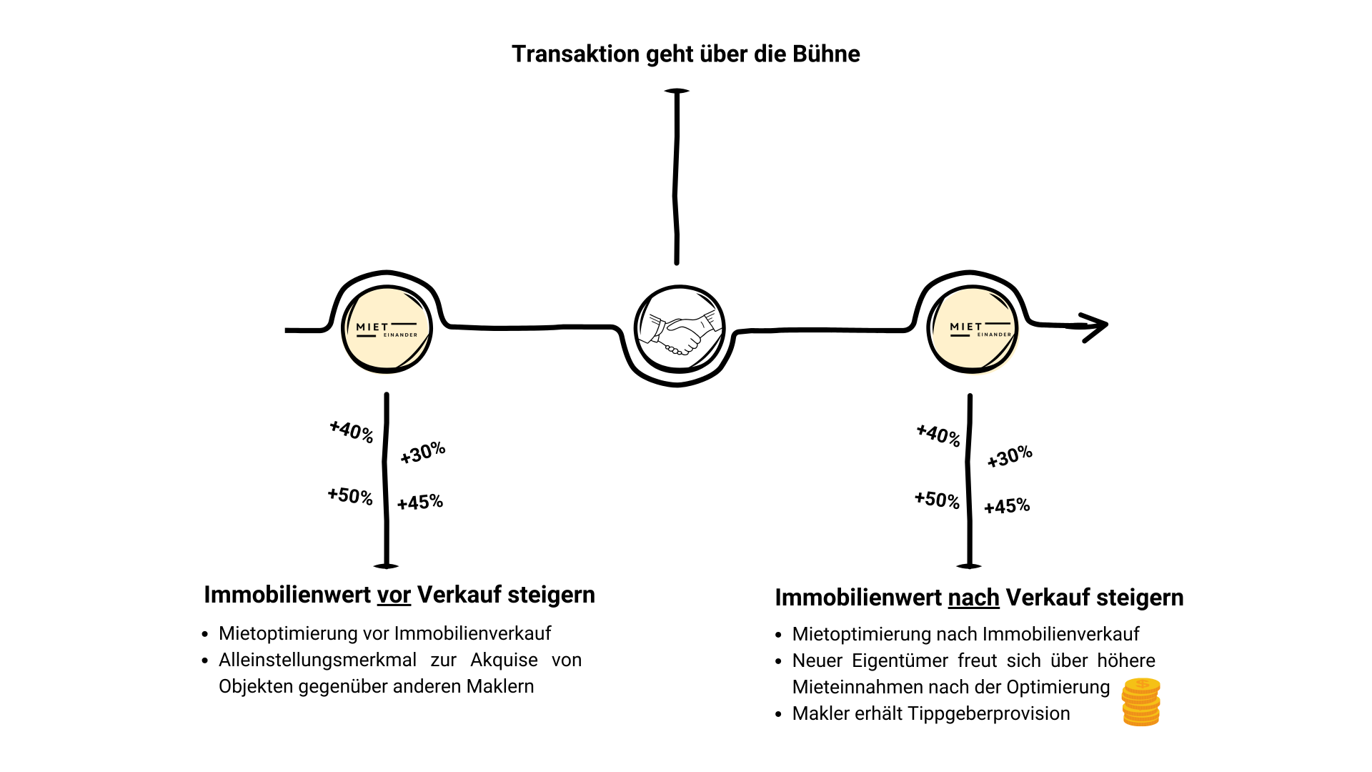Zwei Zeitpunkte für Mietoptimierung